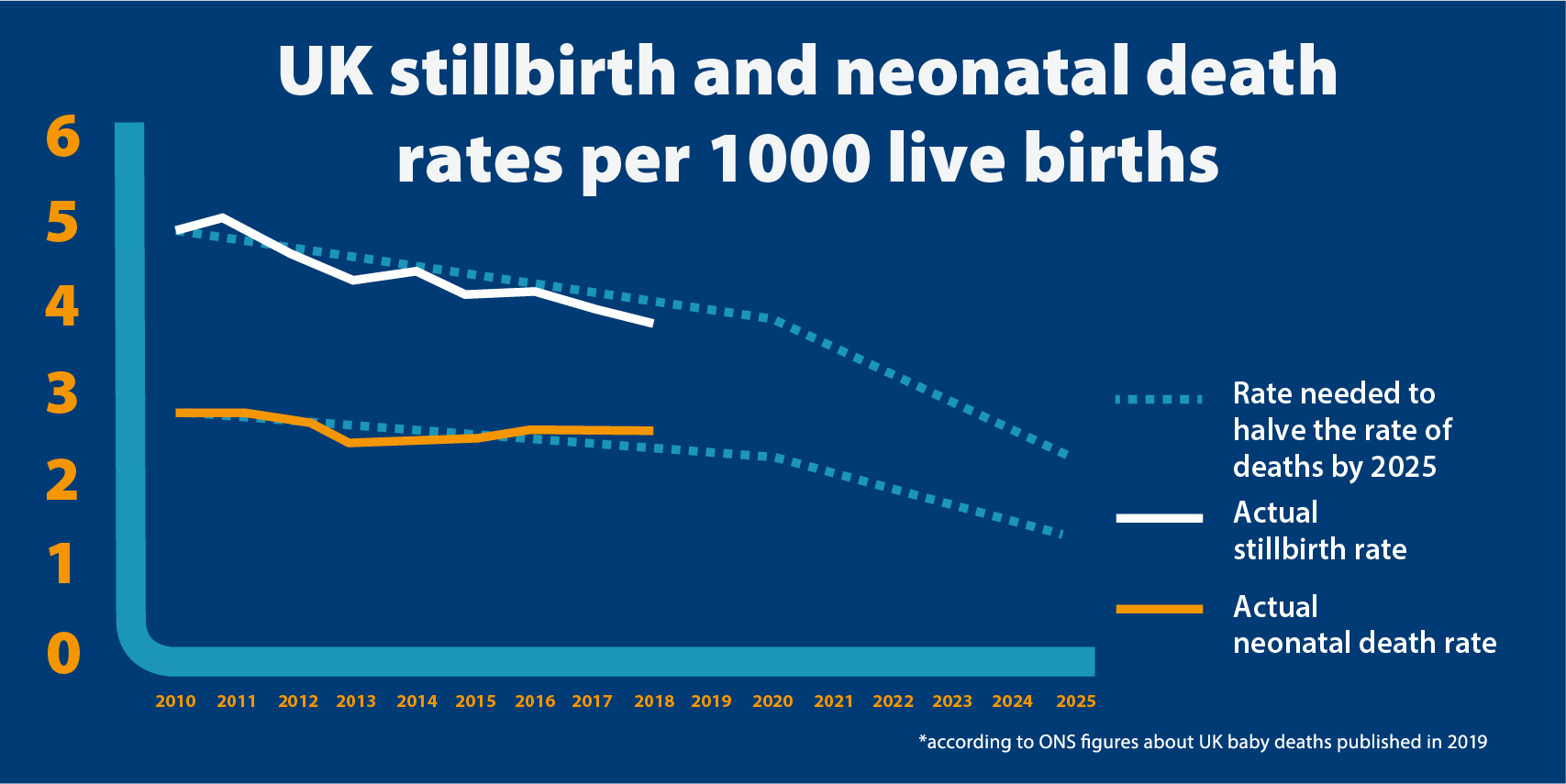 Significant fall in the number of babies dying Sands Stillbirth and
