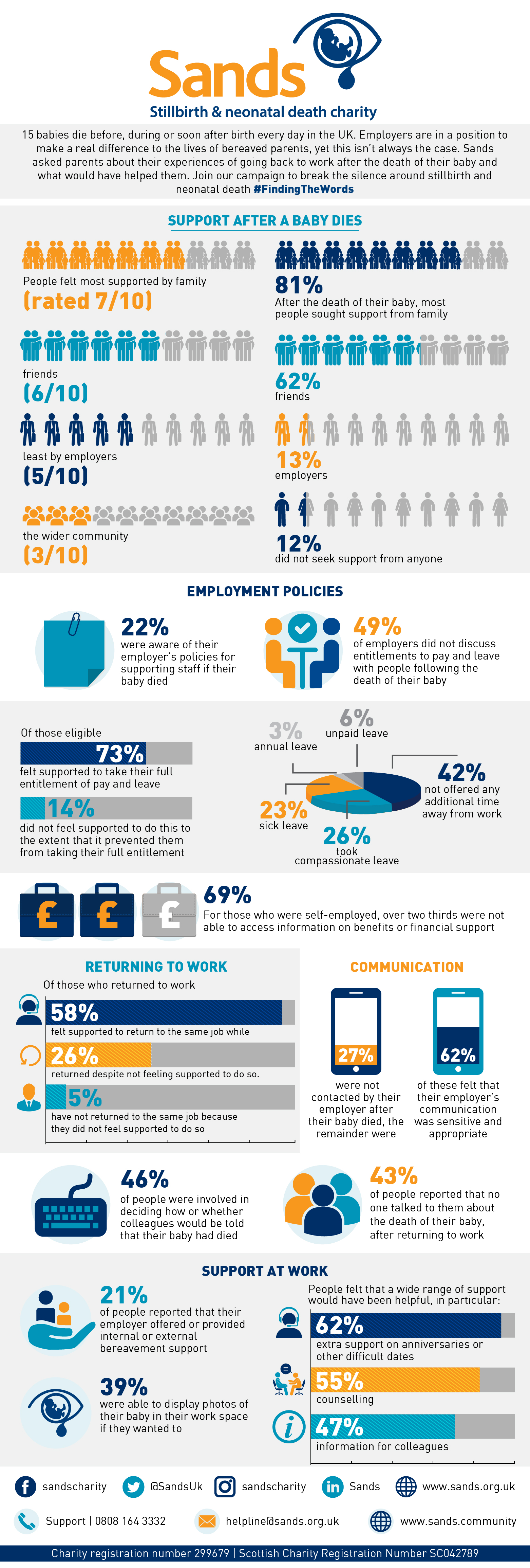 #FindingTheWords - Infographic