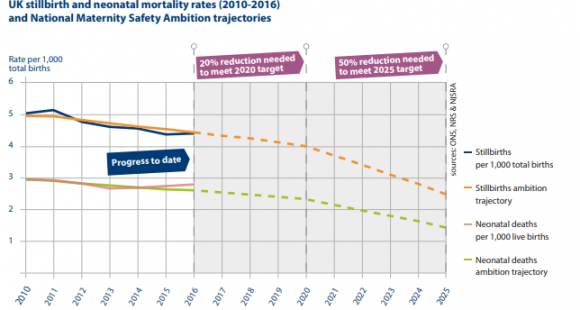Fewer baby deaths