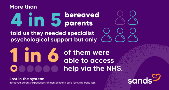 A graphic showing that more than 4 in 5 bereaved parents told us they needed psychological support but only 1 in 6 of them were able to access help via the NHS.  