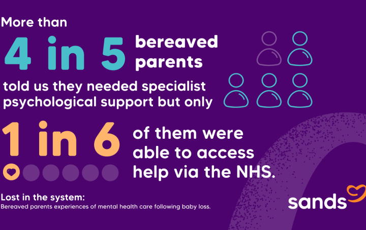 An image showing that more than 4 in 5 bereaved parents told us they needed specialist psychological support , of those 1 in 6 were able to access help via the NHS