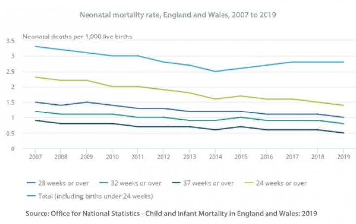 neonatal mortality rate England and Wales 2007 to 2019