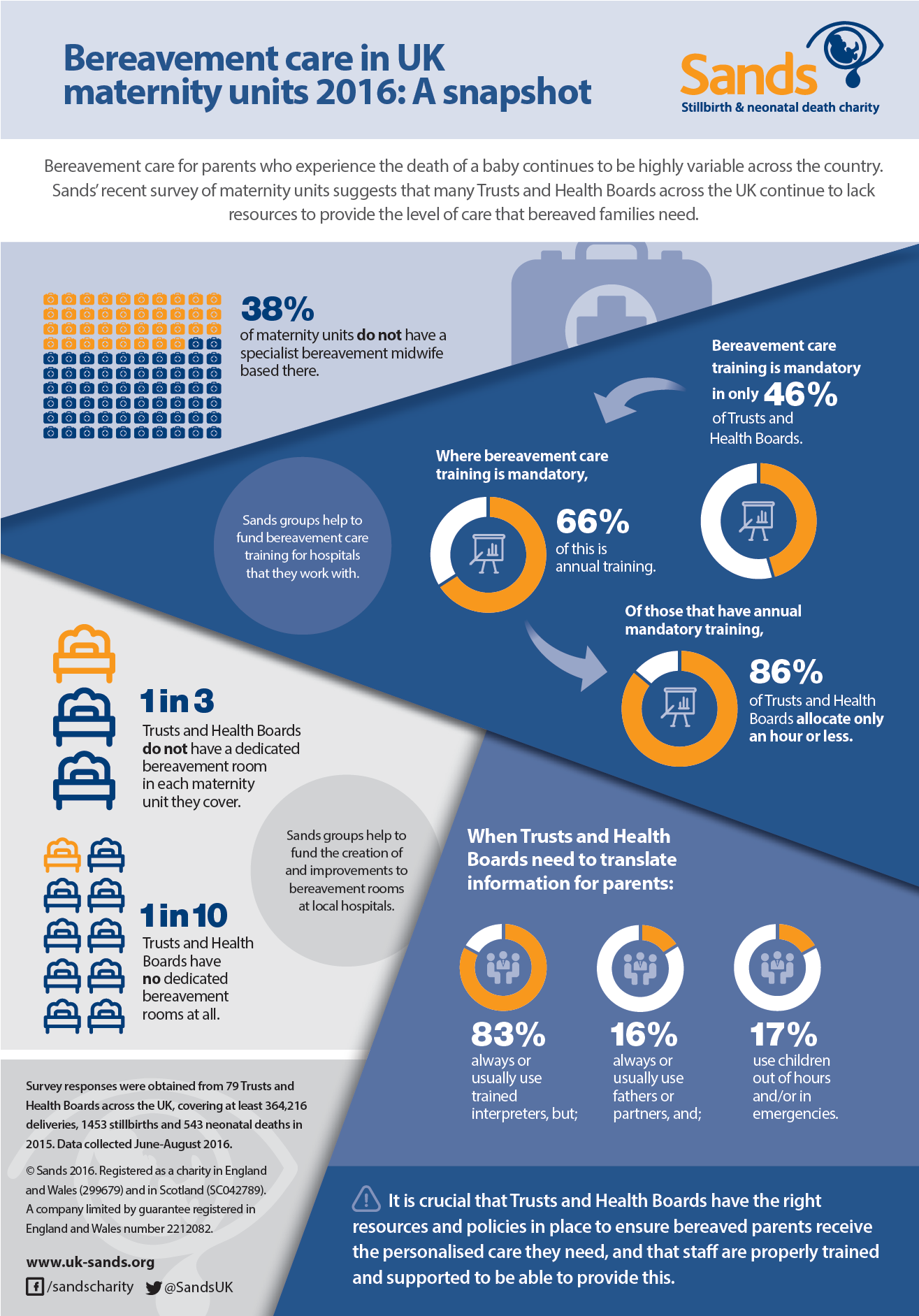 Bereavement Care in UK maternity units survey 2016